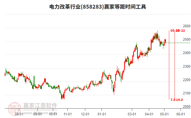 電力改革行業(yè)等距時(shí)間周期線工具 電力改革行業(yè)等距時(shí)間周期線工具
