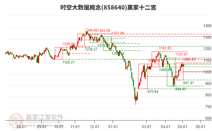 858640时空大数据赢家十二宫工具