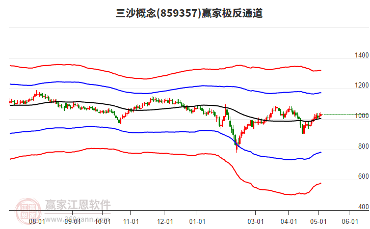 859357三沙赢家极反通道工具