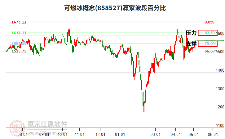 可燃冰概念波段百分比工具