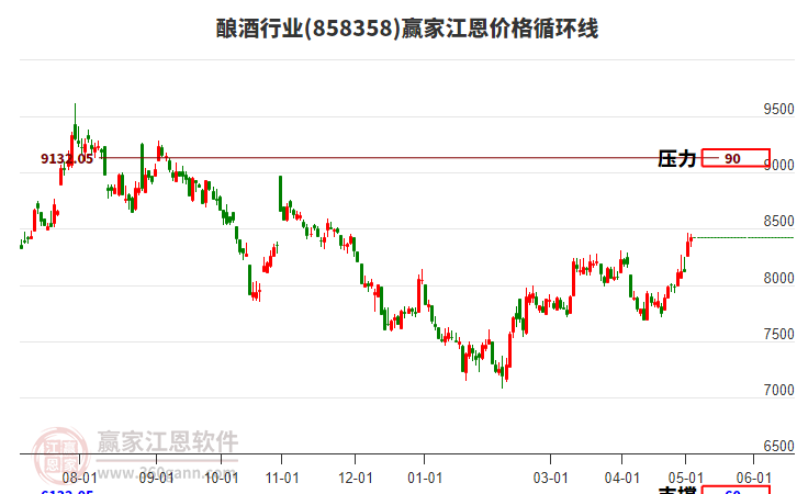 酿酒行业江恩价格循环线工具