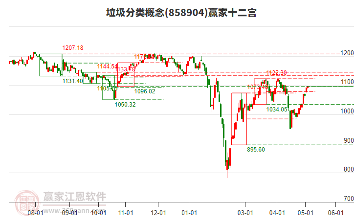 858904垃圾分类赢家十二宫工具