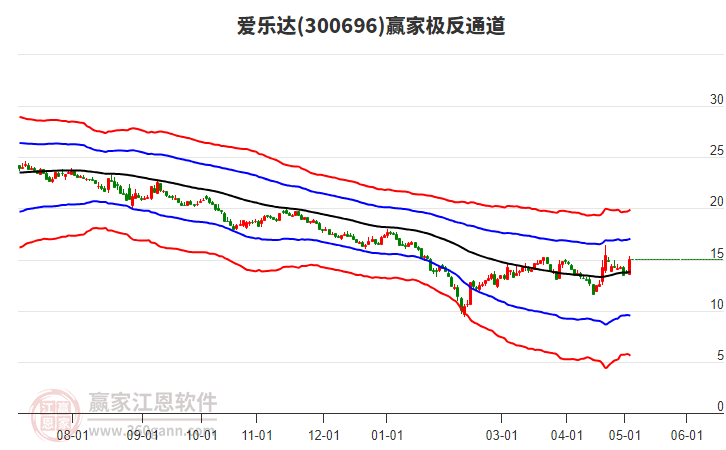 300696爱乐达赢家极反通道工具