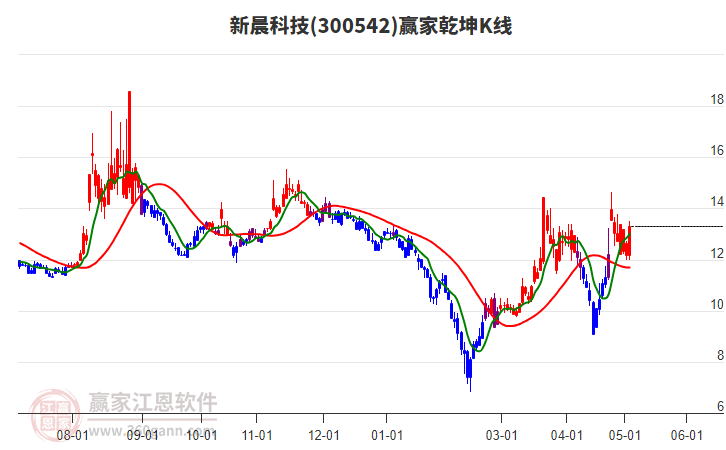 300542新晨科技赢家乾坤K线工具