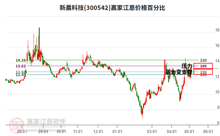 300542新晨科技江恩价格百分比工具