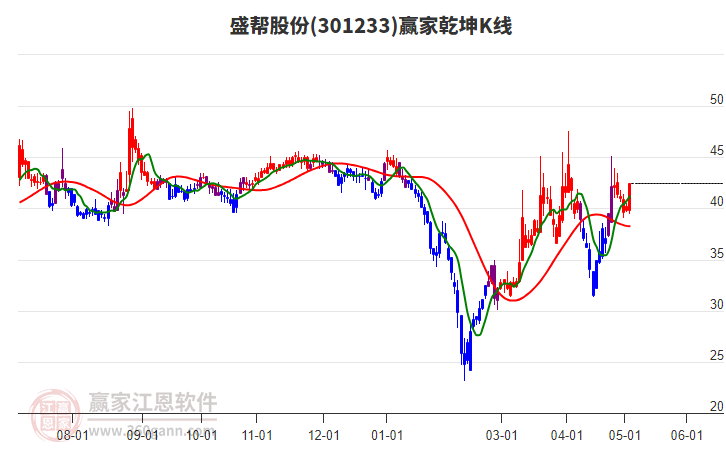 301233盛帮股份赢家乾坤K线工具