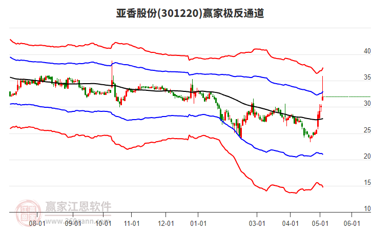 301220亚香股份赢家极反通道工具