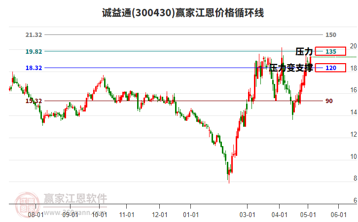 300430诚益通江恩价格循环线工具