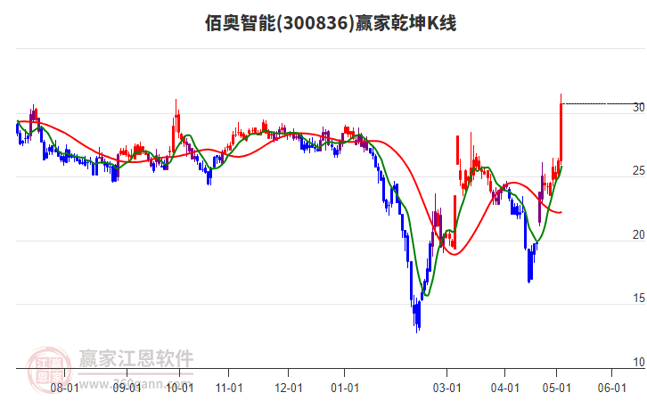 300836佰奥智能赢家乾坤K线工具