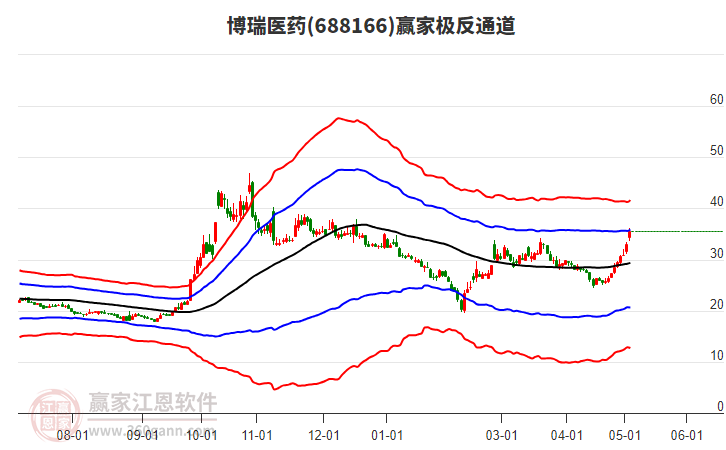 688166博瑞医药赢家极反通道工具