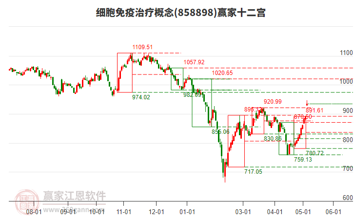 858898细胞免疫治疗赢家十二宫工具