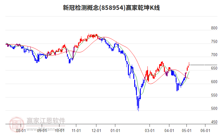 858954新冠检测赢家乾坤K线工具