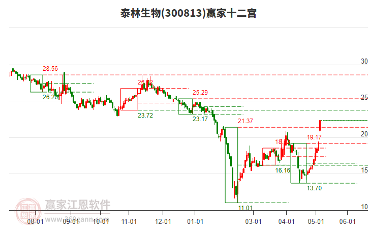 300813泰林生物赢家十二宫工具