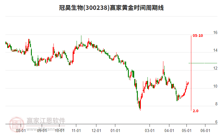 300238冠昊生物黃金時間周期線工具