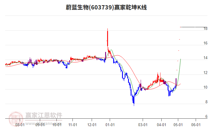 603739蔚藍(lán)生物贏家乾坤K線工具