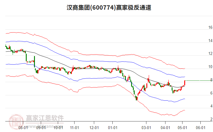 600774漢商集團贏家極反通道工具