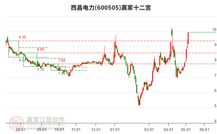 600505西昌电力赢家十二宫工具