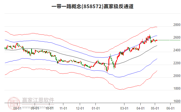 858572一帶一路贏家極反通道工具