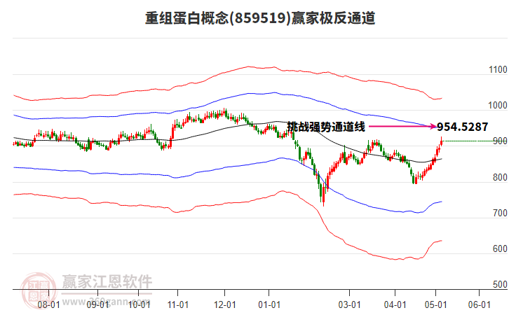 859519重組蛋白贏家極反通道工具 859519重組蛋白贏家極反通道工具