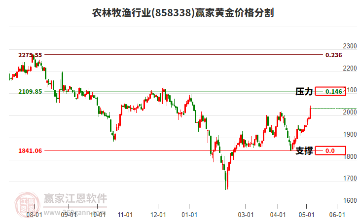 農(nóng)林牧漁行業(yè)黃金價(jià)格分割工具 農(nóng)林牧漁行業(yè)黃金價(jià)格分割工具