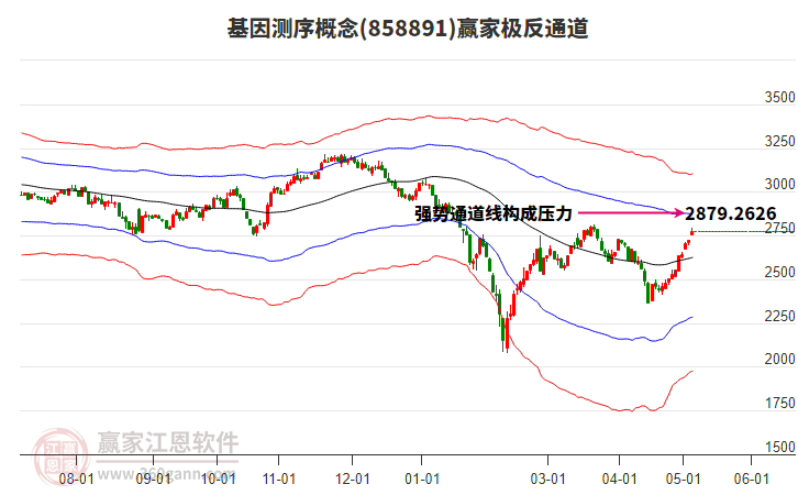 858891基因測序贏家極反通道工具