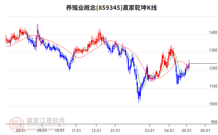 859345養(yǎng)殖業(yè)贏家乾坤K線工具 859345養(yǎng)殖業(yè)贏家乾坤K線工具