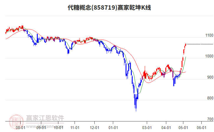 858719代糖赢家乾坤K线工具