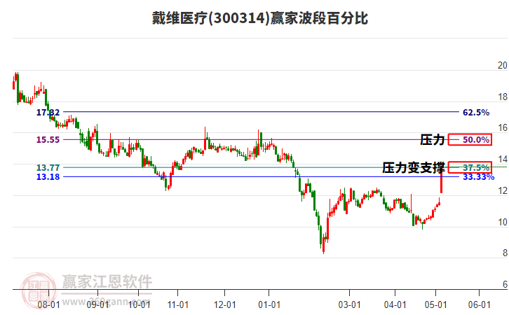 300314戴維醫(yī)療波段百分比工具