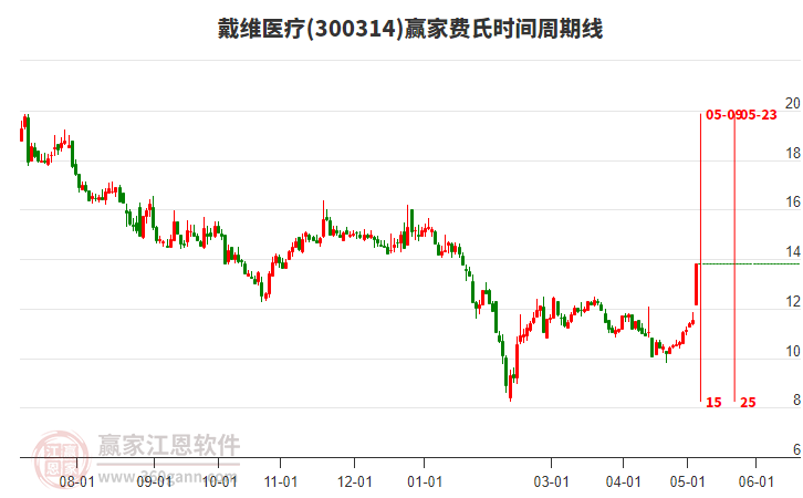 300314戴維醫(yī)療費氏時間周期線工具