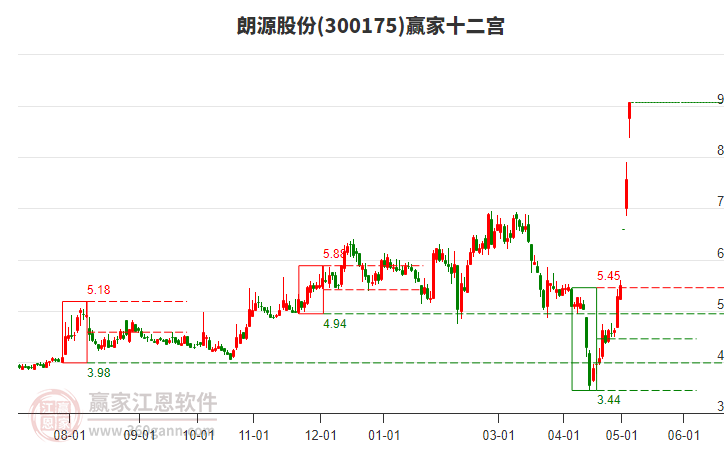 300175朗源股份贏家十二宮工具