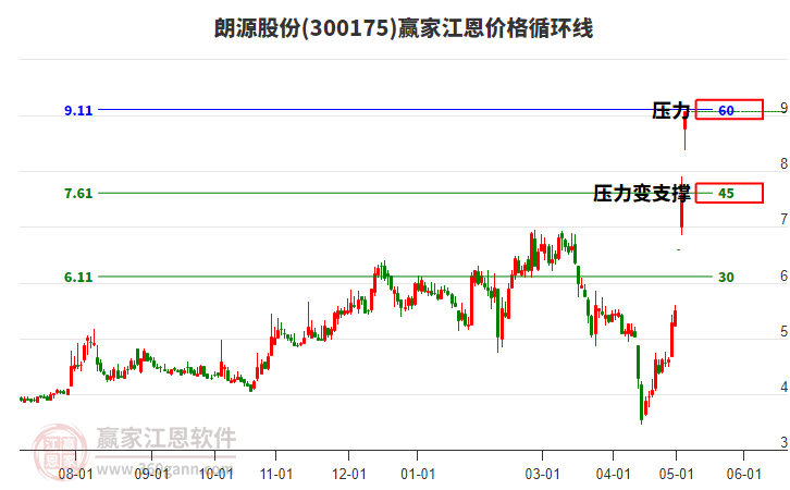 300175朗源股份江恩價格循環(huán)線工具