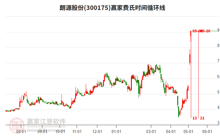 300175朗源股份費氏時間循環(huán)線工具