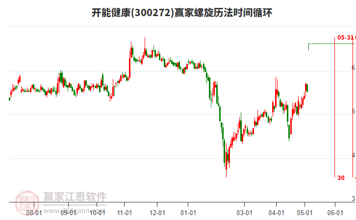 300272開能健康螺旋歷法時間循環(huán)工具 300272開能健康螺旋歷法時間循環(huán)工具
