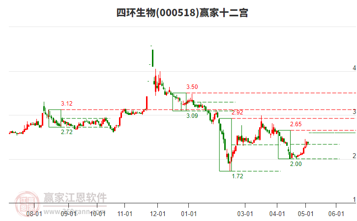 000518四环生物赢家十二宫工具