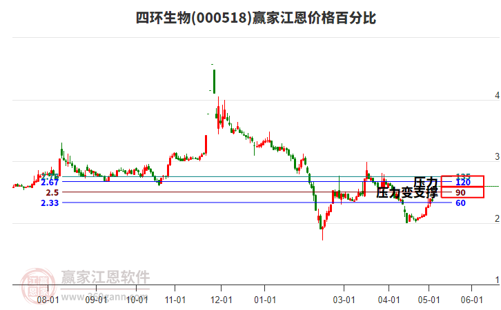 000518四环生物江恩价格百分比工具