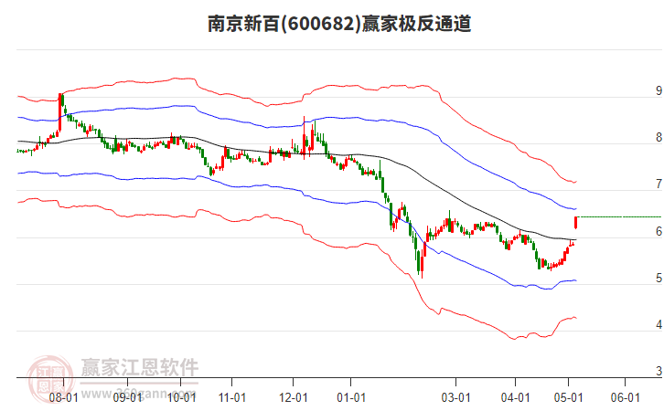 600682南京新百贏家極反通道工具 600682南京新百贏家極反通道工具