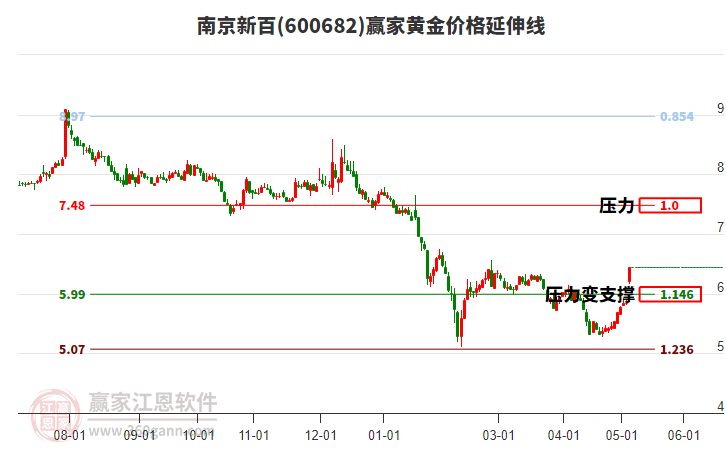 600682南京新百黃金價(jià)格延伸線工具 600682南京新百黃金價(jià)格延伸線工具