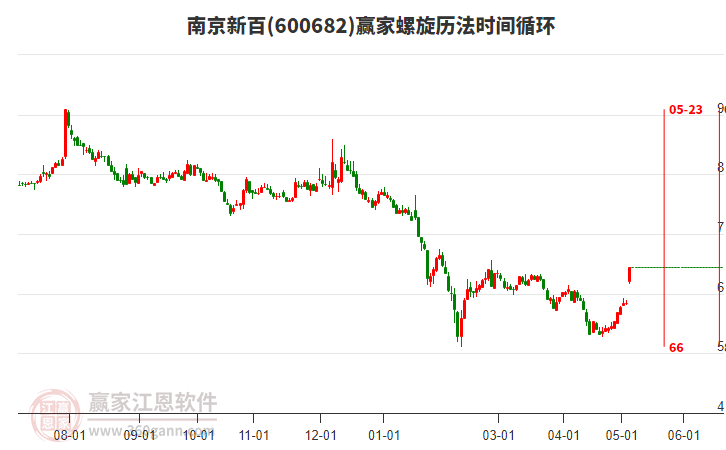 600682南京新百螺旋歷法時(shí)間循環(huán)工具 600682南京新百螺旋歷法時(shí)間循環(huán)工具