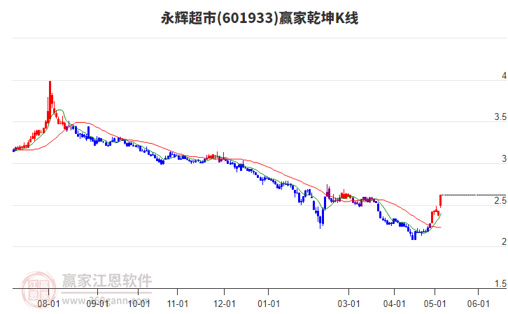 601933永輝超市贏家乾坤K線工具 601933永輝超市贏家乾坤K線工具