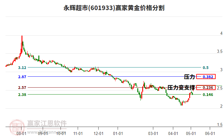 601933永輝超市黃金價(jià)格分割工具 601933永輝超市黃金價(jià)格分割工具