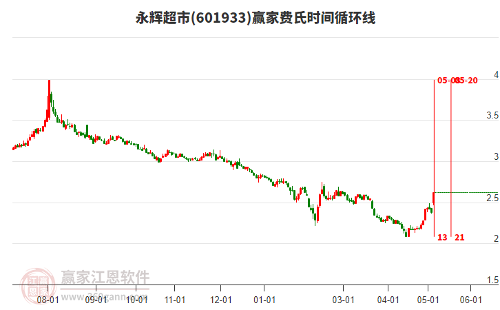 601933永輝超市費(fèi)氏時(shí)間循環(huán)線工具 601933永輝超市費(fèi)氏時(shí)間循環(huán)線工具