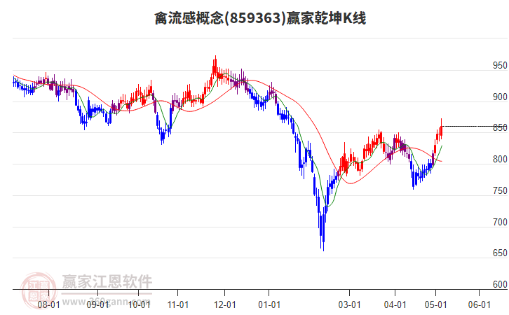 859363禽流感赢家乾坤K线工具