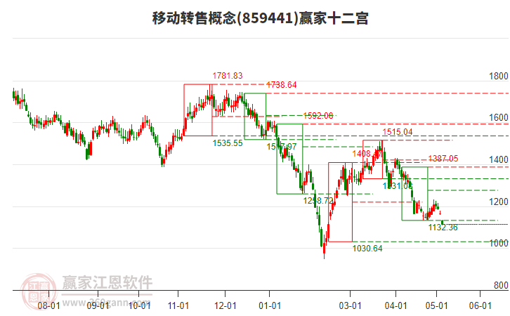 859441移動轉(zhuǎn)售贏家十二宮工具
