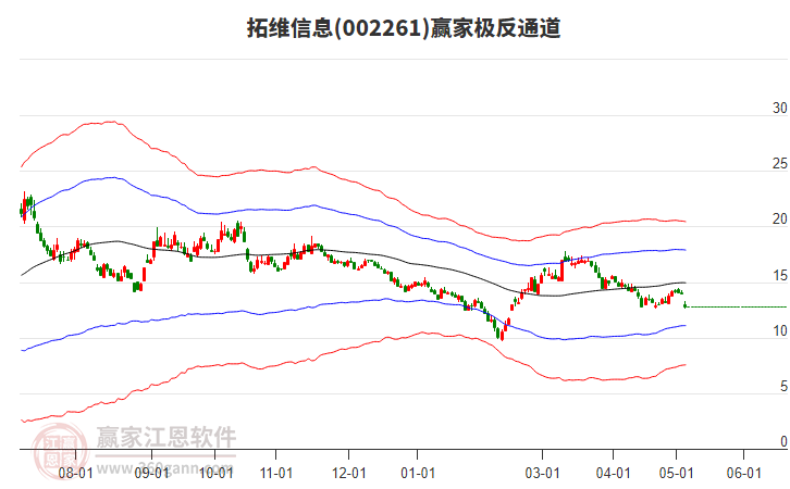 002261拓維信息贏家極反通道工具