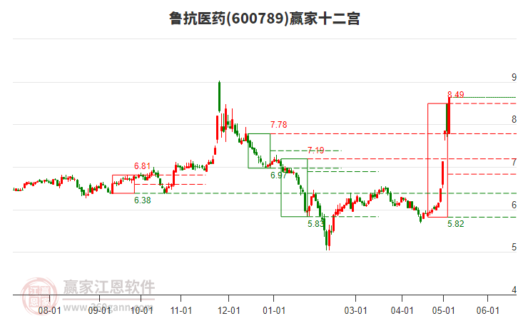 600789魯抗醫(yī)藥贏家十二宮工具 600789魯抗醫(yī)藥贏家十二宮工具