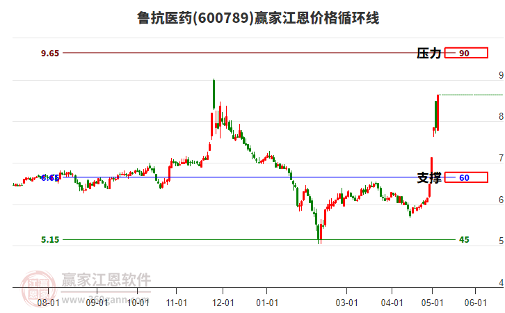 600789魯抗醫(yī)藥江恩價格循環(huán)線工具 600789魯抗醫(yī)藥江恩價格循環(huán)線工具