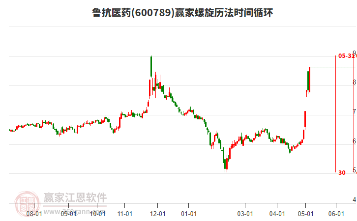 600789魯抗醫(yī)藥螺旋歷法時間循環(huán)工具 600789魯抗醫(yī)藥螺旋歷法時間循環(huán)工具