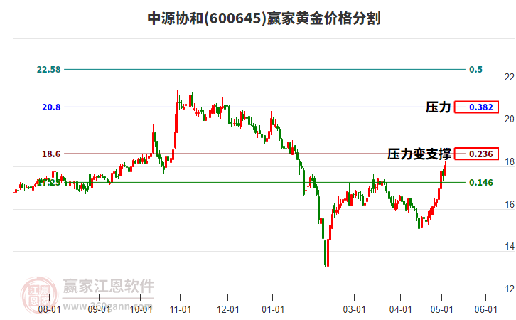 600645中源協(xié)和黃金價格分割工具