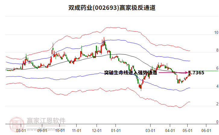 002693双成药业赢家极反通道工具