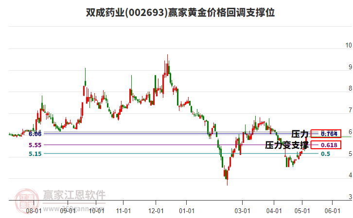 002693双成药业黄金价格回调支撑位工具